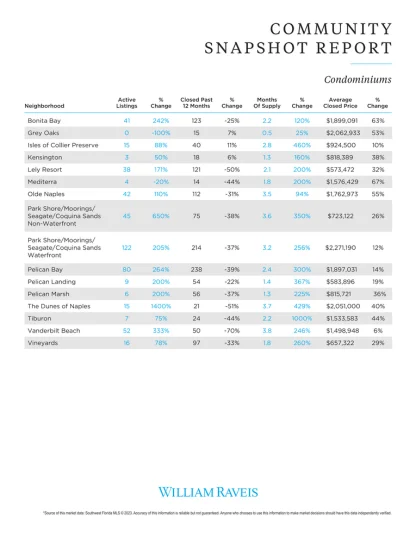 Community Snapshot report |Condominiums