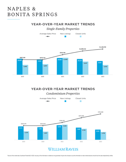 Market Trends - Single Family and Condominium Properties