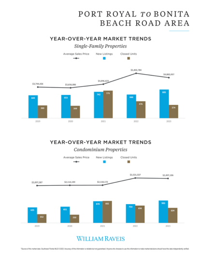 Port Royal to Bonita Beach Market Trends