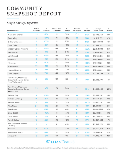 Community Snapshot Report - Single Family Properties