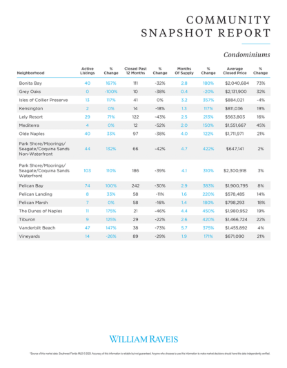 Community Snapshot Report - Condominiums 