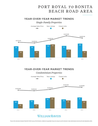 Port Royal to Bonita Beach Market Trends