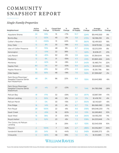 Community Snapshot Report - Single Family Properties