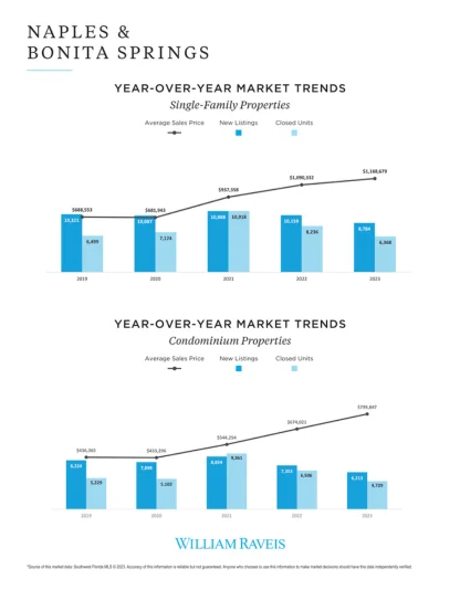 Market Trends - Single Family and Condominium Properties