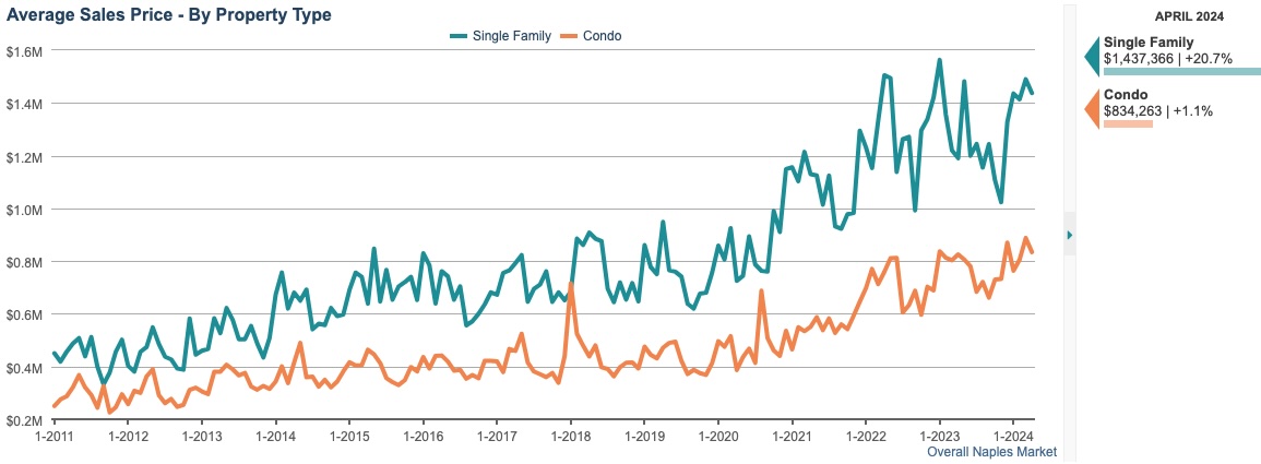 average-sales-price-12-month-rolling-average