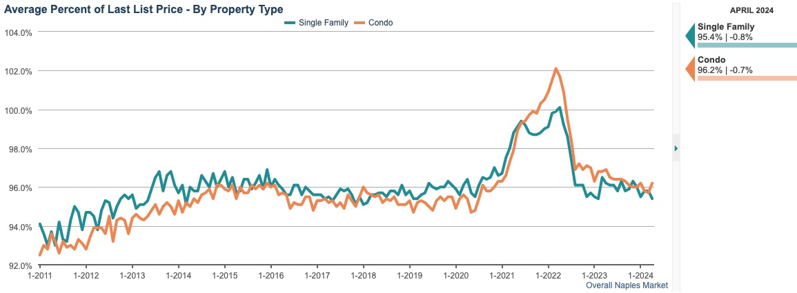 PENDING PERCENT OF LAST SALES PRICE CHART