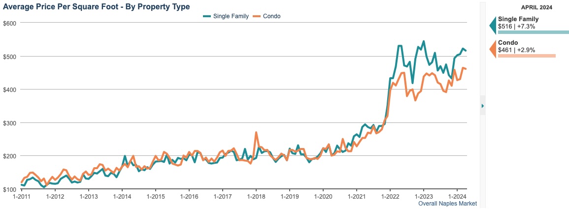 AVERAGE PRICE PER SQFT 12-month rolling average