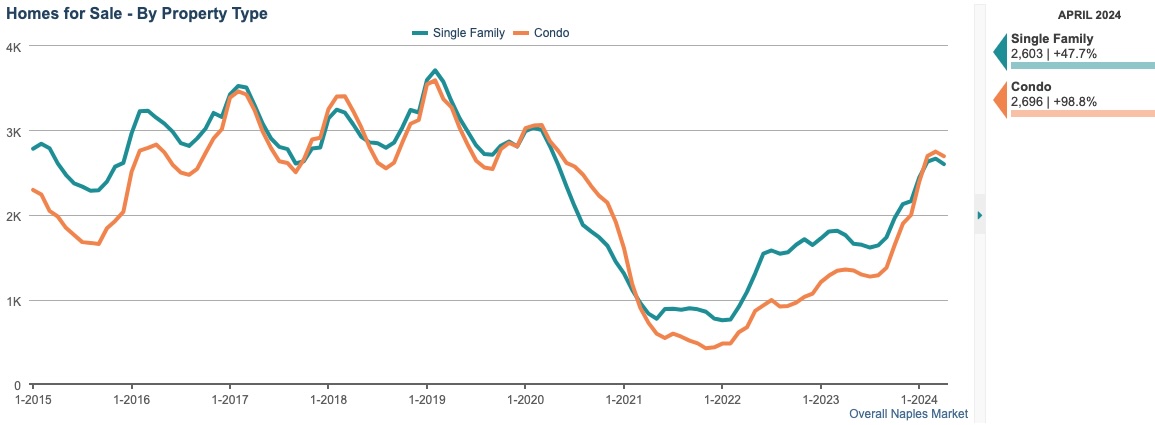 HOMES FOR SALE CHART