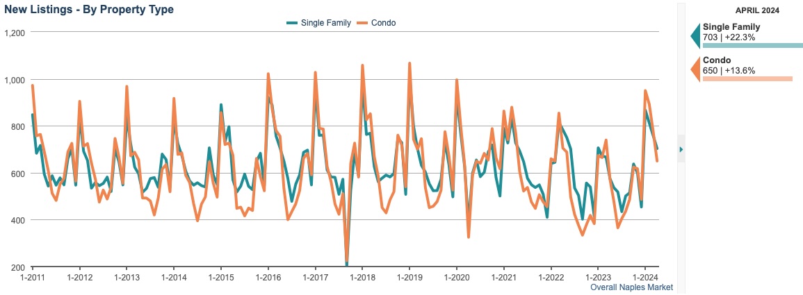 new listings by property type