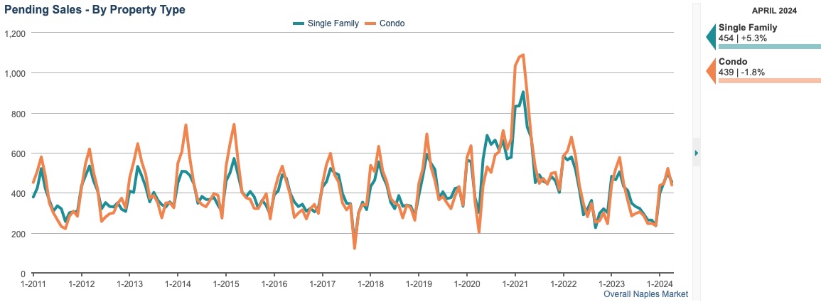 PENDING SALES CHART