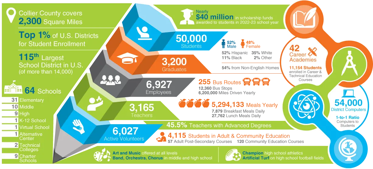 collier county schools info graphic