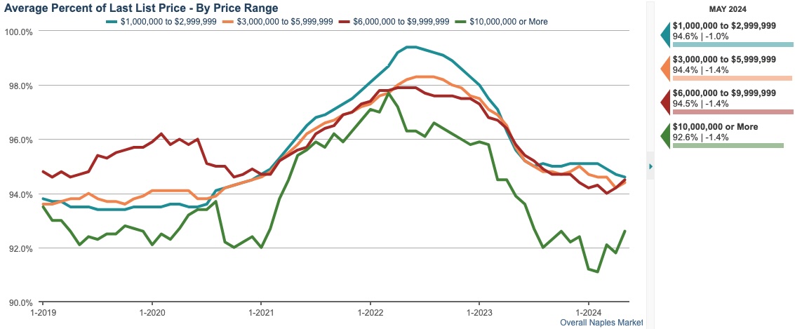 PENDING PERCENT OF LAST SALES PRICE CHART