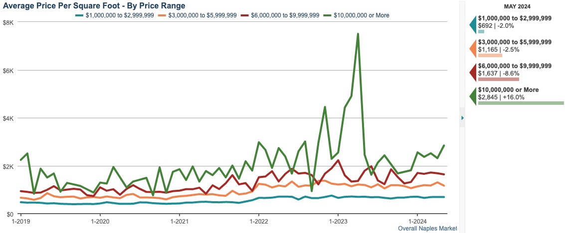 AVERAGE PRICE PER SQFT 12-month rolling average