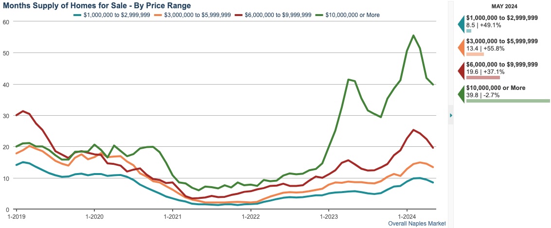 MONTHS SUPPLY CHART