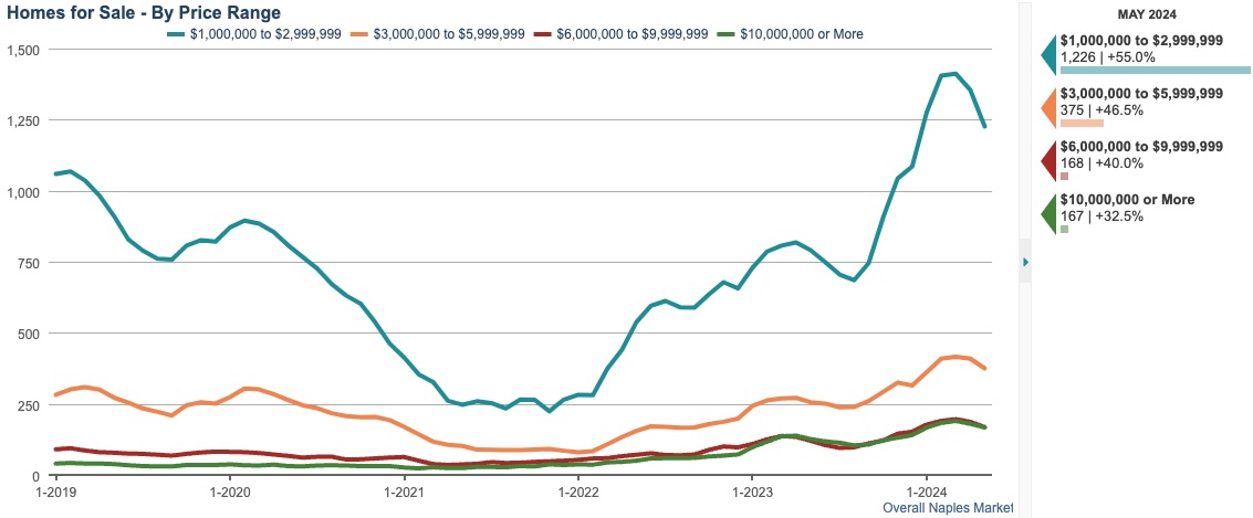 HOMES FOR SALE CHART