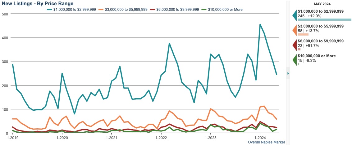 new listings by property type