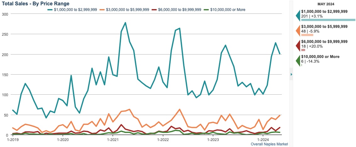 TOTAL SALES CHART