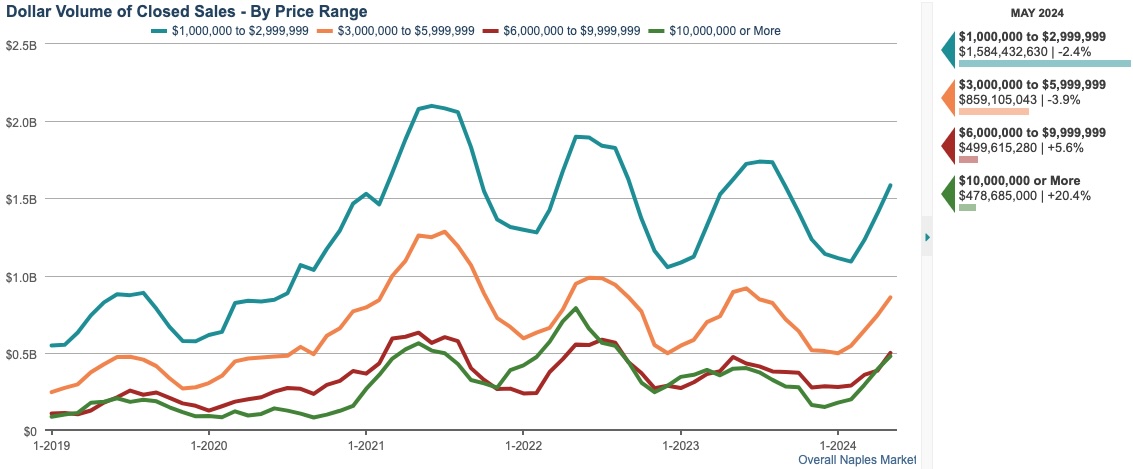 DOLLAR VOLUME OF CLOSED SALES CHART