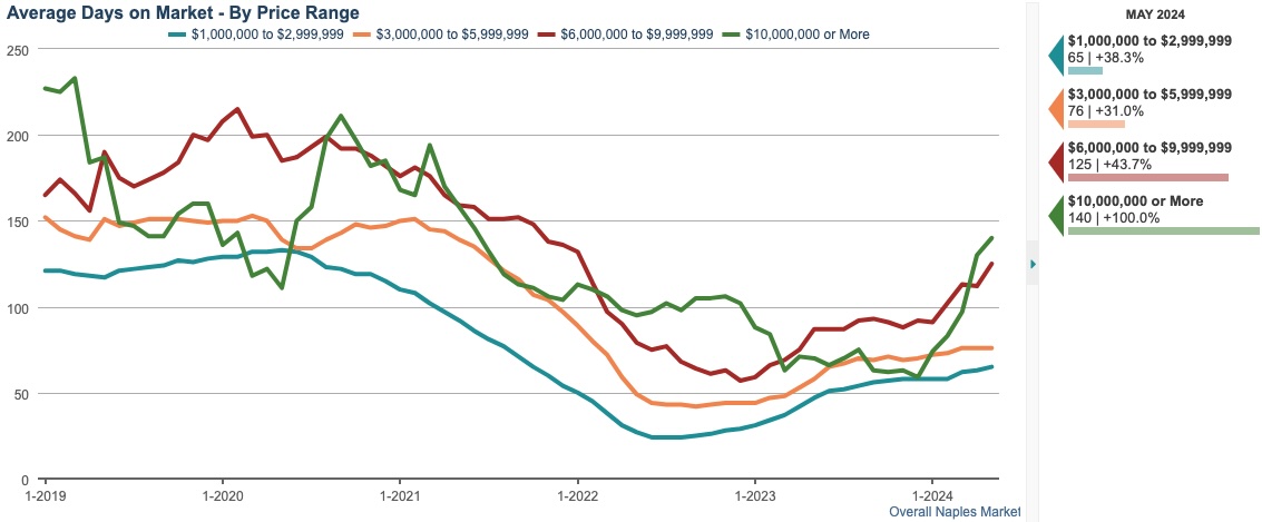 AVG DAYS ON MARKET CHART