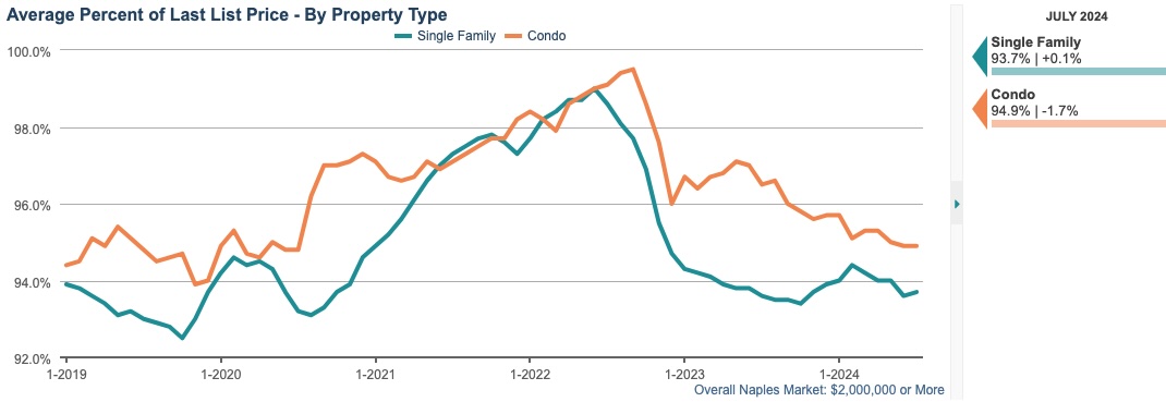 PENDING PERCENT OF LAST SALES PRICE CHART