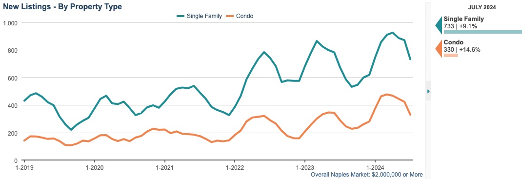 new listings by property type