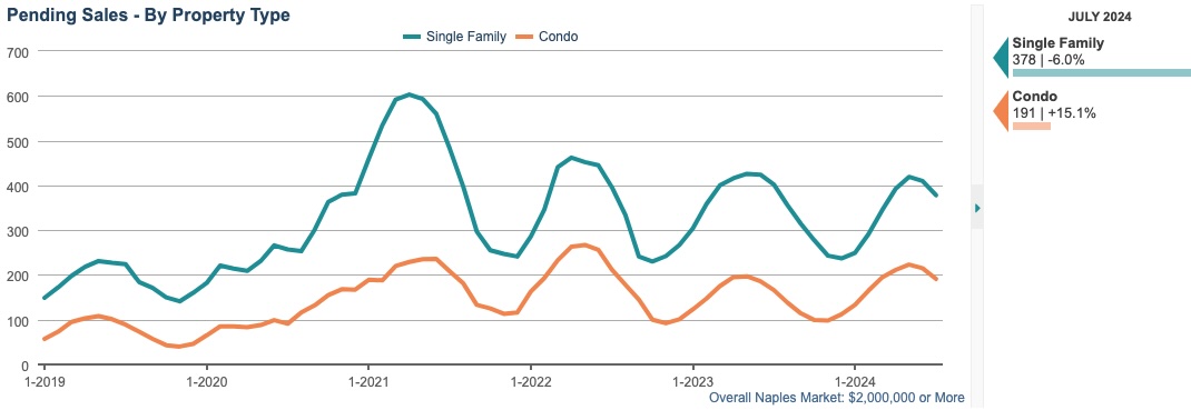 PENDING SALES CHART