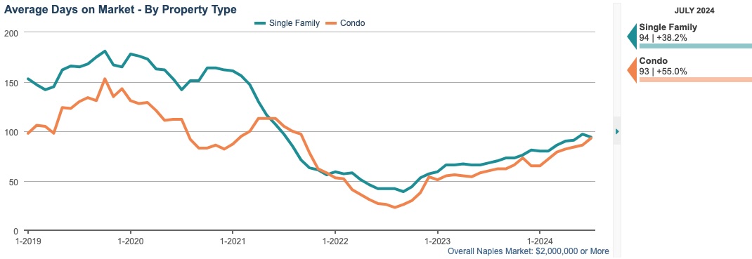 AVG DAYS ON MARKET CHART