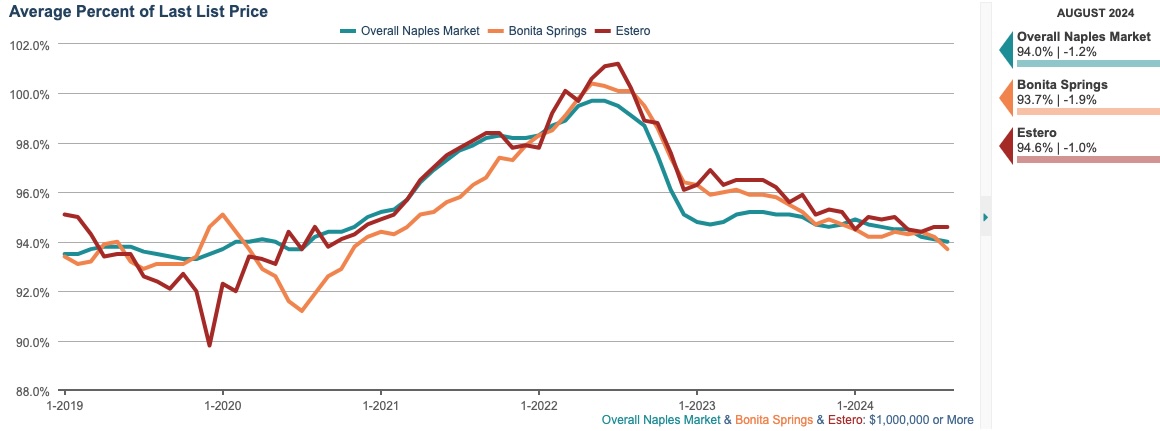 Average PERCENT OF LAST SALES PRICE CHART