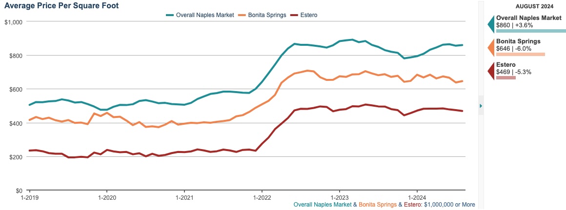 AVERAGE PRICE PER SQFT 6-month rolling average