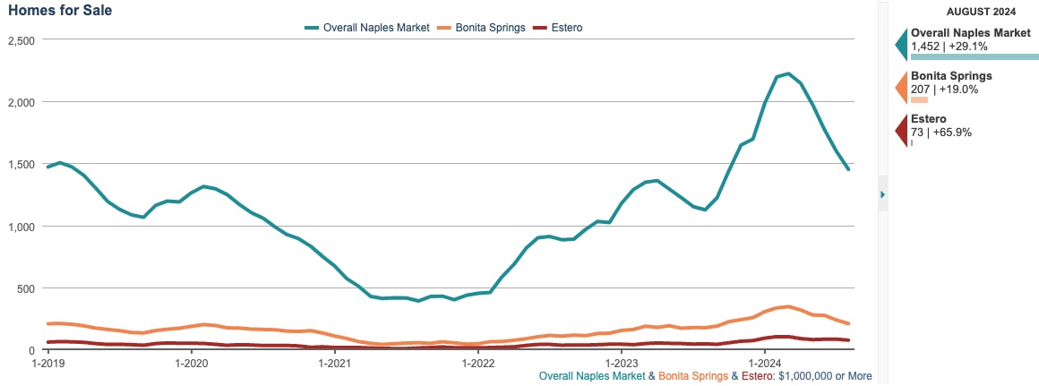 HOMES FOR SALE CHART