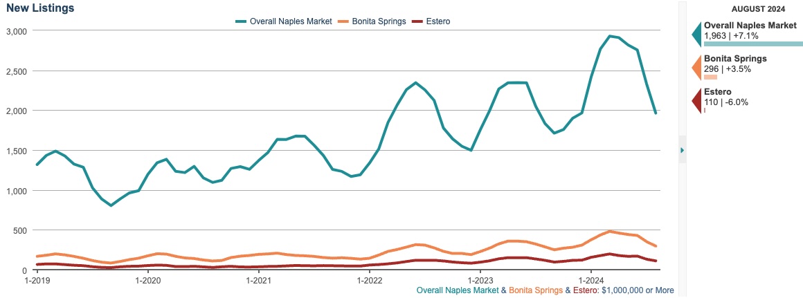 new listings by property type