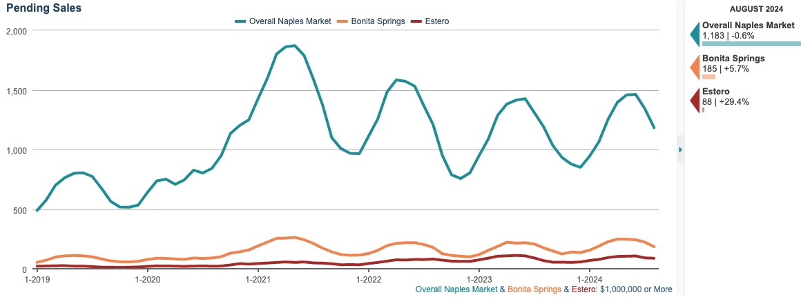 PENDING SALES CHART