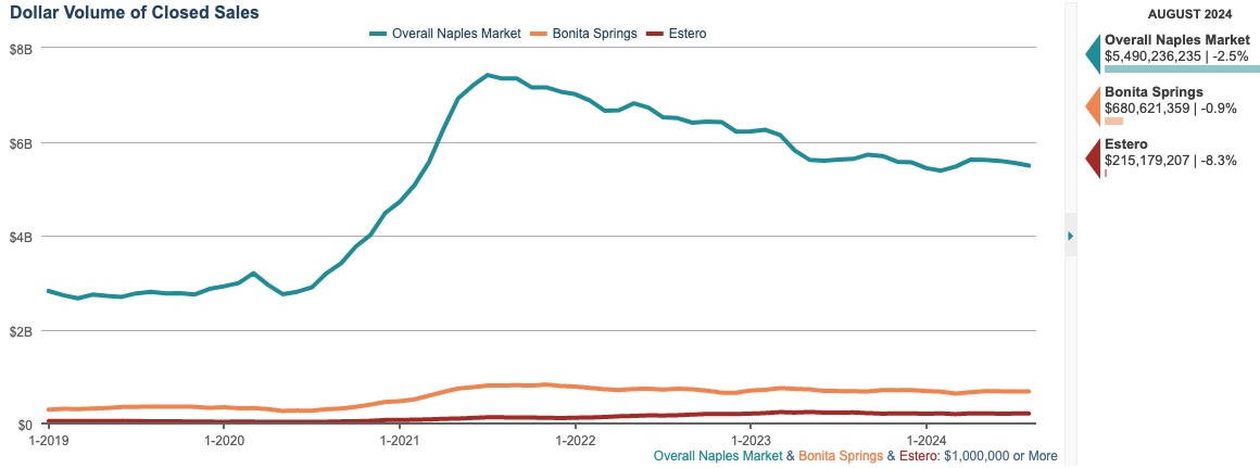 DOLLAR VOLUME OF CLOSED SALES CHART