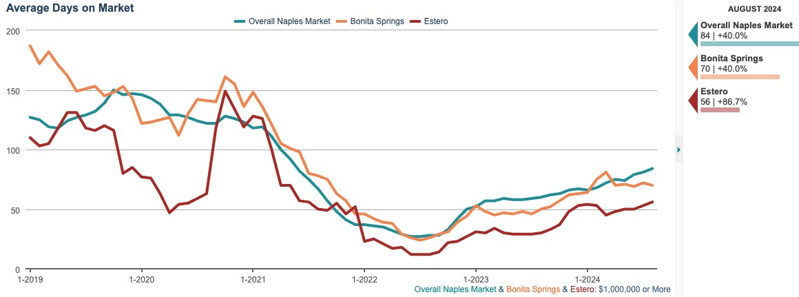 AVG DAYS ON MARKET CHART