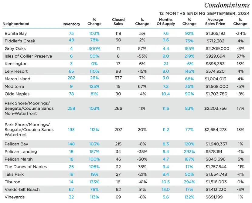 condominums 12 months ending september,2024