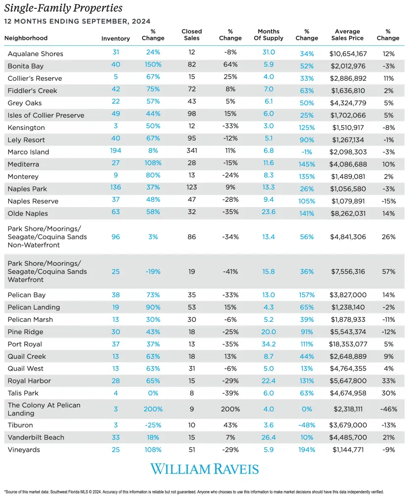 single family properties 12 months ending september 2024