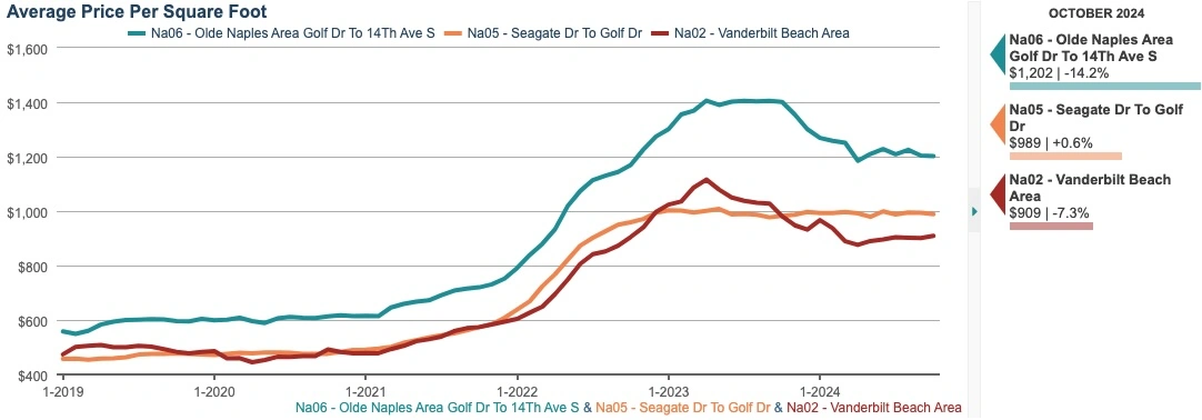 AVERAGE PRICE PER SQFT CHART (12-month rolling average)