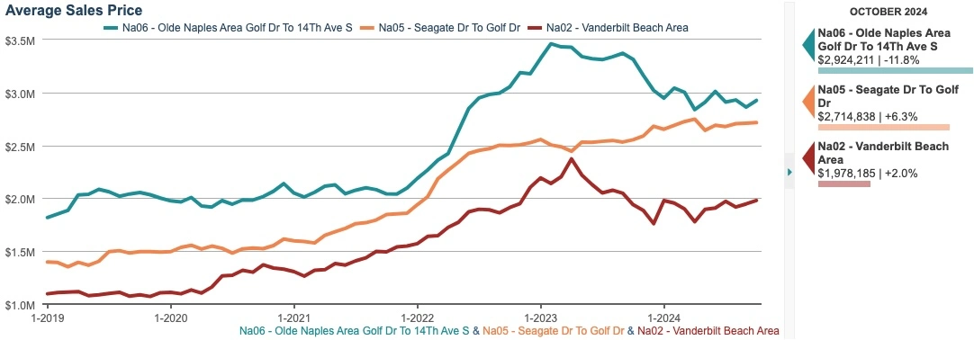 AVERAGE SALE PRICE CHART (12-month rolling average)