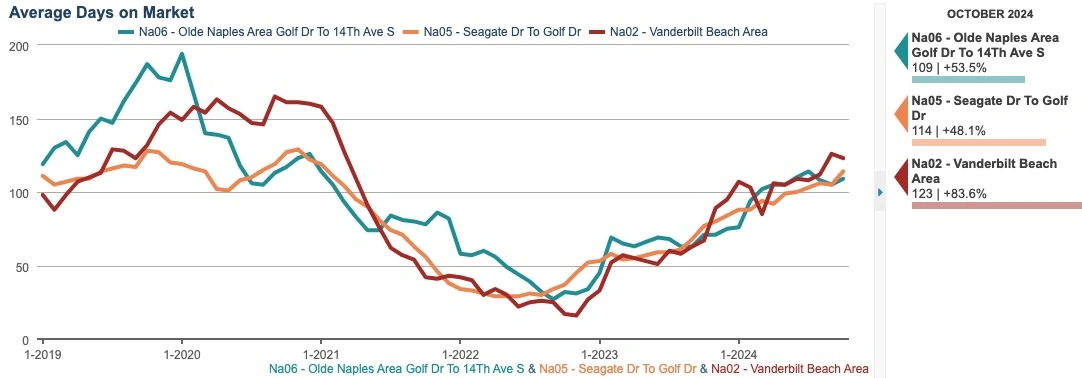 AVG DAYS ON MARKET CHART (6-month rolling average)