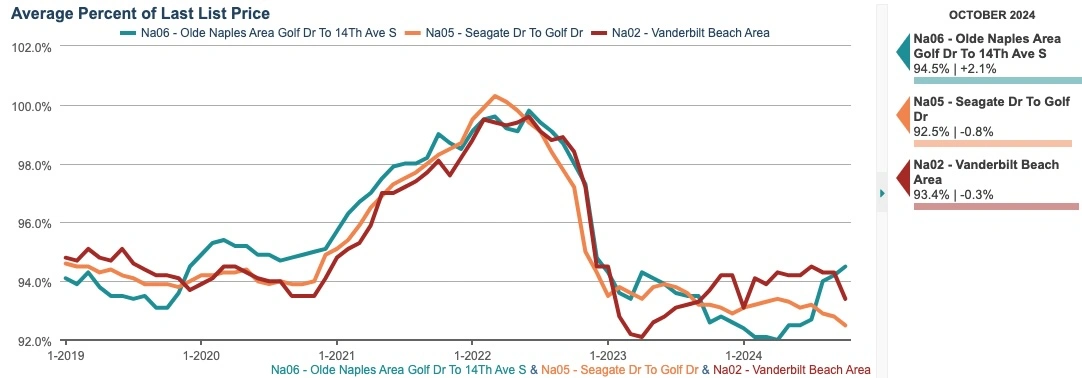 AVG PERCENT OF LAST SALES PRICE CHART (6-month rolling average)