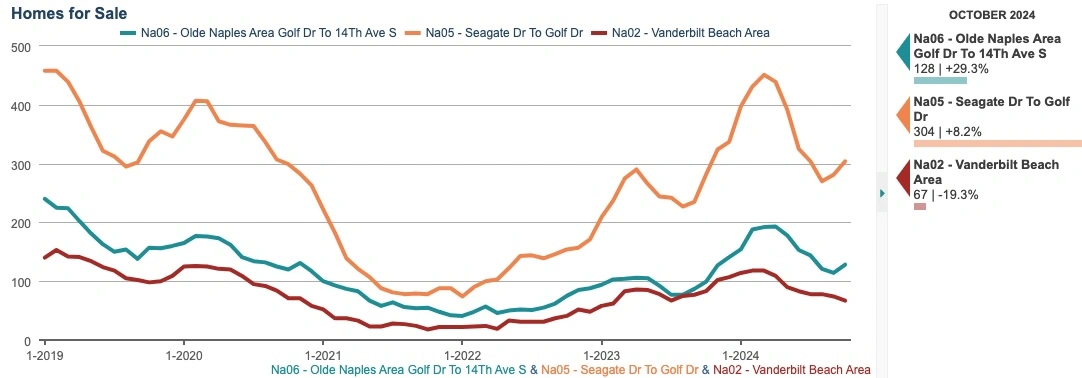 HOMES FOR SALE CHART