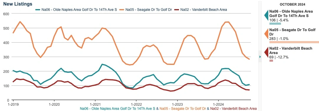 NEW LISTINGS CHART (6-month rolling total)