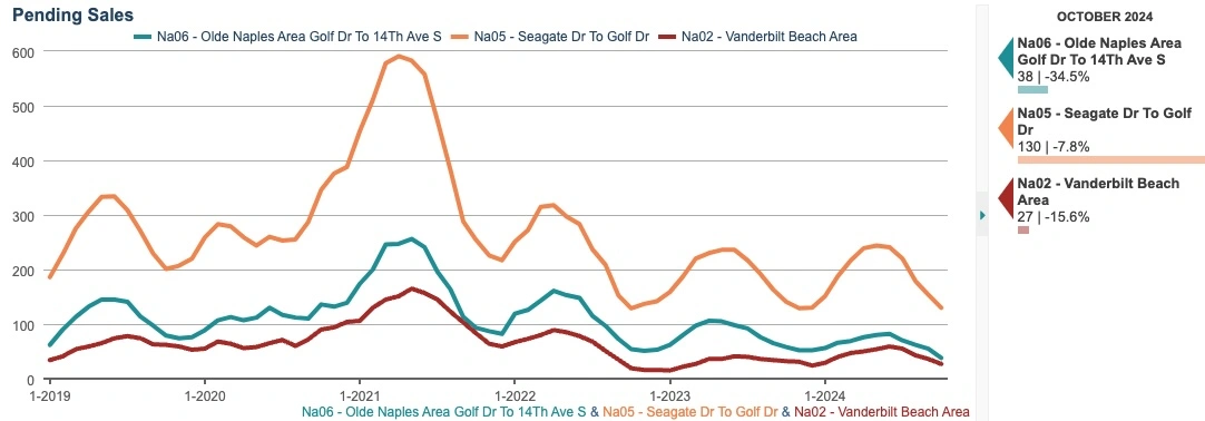 PENDING SALES CHART (6-month rolling total)