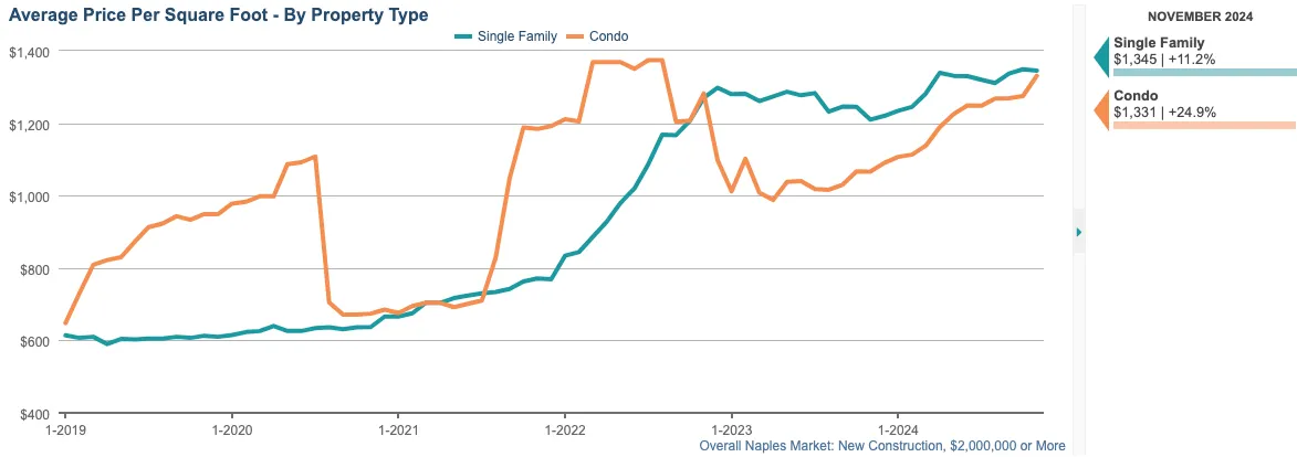 average price per sqft chart (12 month rolling average)