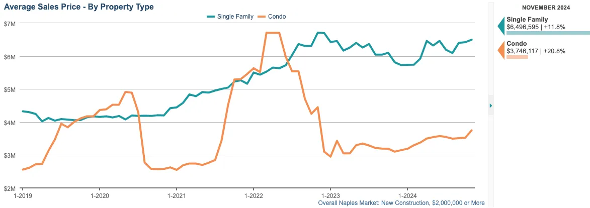 average sale price chart (12 month rolling average)