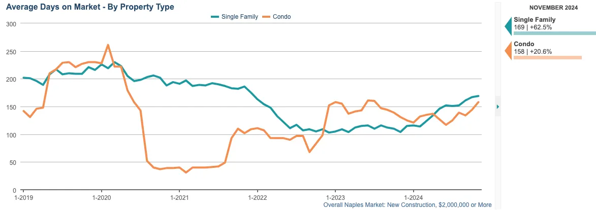 AVG DAYS ON MARKET CHART (12-month rolling average)