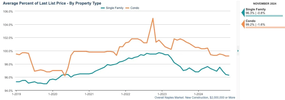 AVG PERCENT OF LAST SALES PRICE CHART (12-month rolling average)