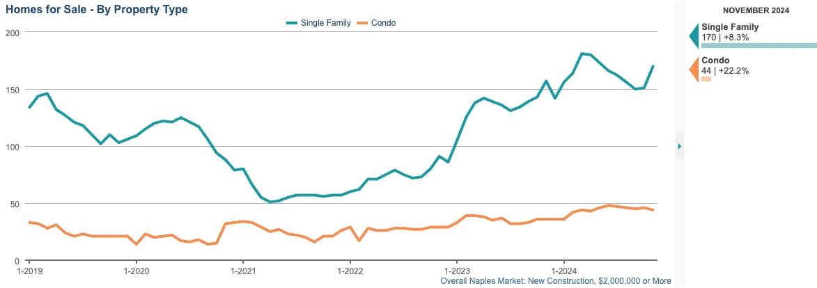 HOMES FOR SALE CHART