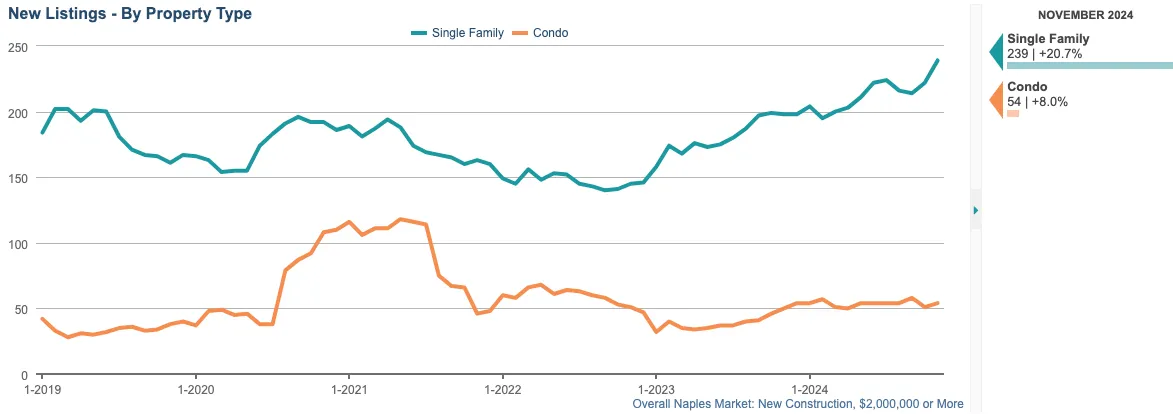 NEW LISTINGS CHART (12-month rolling total)