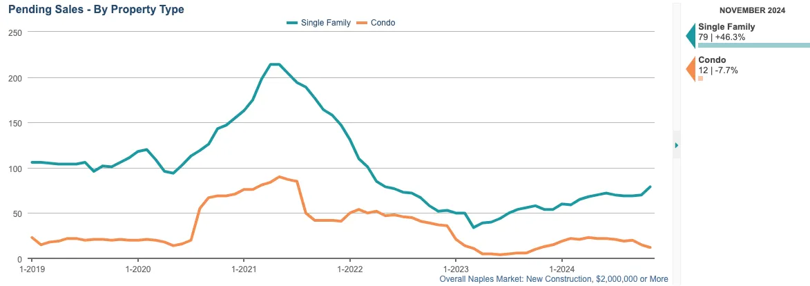 PENDING SALES CHART (12-month rolling total)